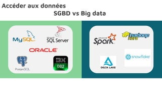 Accéder aux données
SGBD vs Big data
 