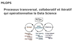 Processus transversal, collaboratif et itératif
qui opérationnalise la Data Science
MLOPS
 
