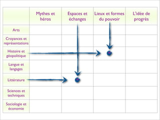 Mythes et   Espaces et   Lieux et formes   L'idée de
                   héros       échanges       du pouvoir      progrès

     Arts

 Croyances et
représentations

  Histoire et
 géopolitique

  Langue et
   langages

  Littérature

  Sciences et
  techniques

 Sociologie et
  économie
 