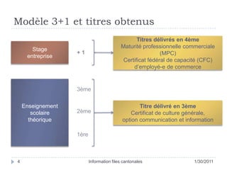 Modèle 3+1 et titres obtenus25/01/11Information files cantonales4Stageentreprise+ 1Titre délivré en 3èmeCertificat de culture générale, option communication et informationEnseignementscolairethéorique3ème2èmeTitres délivrés en 4èmeMaturité professionnelle commerciale (MPC)Certificat fédéral de capacité (CFC) d’employé-e de commerce1ère