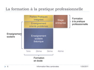 La formation à la pratique professionnelle25/01/11Information files cantonales6Parties Pratiques IntégréesStageentrepriseFormationà la pratiqueprofessionnelleEnseignementorienté problèmesEnseignementscolairethéoriqueEnseignementscolaire1ère2ème3ème4èmeFormationen école