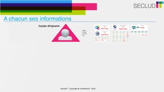 SecludIT	–	Copyright	&	confidentiel	-	2016
A chacun ses informations
 