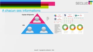 SecludIT	–	Copyright	&	confidentiel	-	2016
A chacun ses informations
 