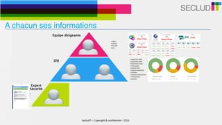 SecludIT	–	Copyright	&	confidentiel	-	2016
A chacun ses informations
 