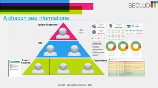 SecludIT	–	Copyright	&	confidentiel	-	2016
A chacun ses informations
 