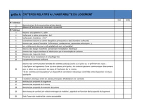 grille A

CRITERES RELATIFS A L'HABITABILITE DU LOGEMENT
OUI

A l’extérieur
1
2
A l’intérieur
3
4
5
6
7
8
9
10
11
12
13

Bon entretien de la construction et des abords
Absence d’une source de nuisances à proximité
Hauteur sous plafond > 2.20m
Surface de la pièce principale > 9m²
Surface des chambres > 7m²
Eclairement naturel au centre des pièces principales ou des chambres suffisants
Absence de traces d’humidité (infiltrations, condensation, remontées telluriques…)
Les revêtements des murs, sols et plafonds sont en bon état
Absence de danger manifeste concernant l’installation électrique
Absence de risque manifeste d’intoxication par le monoxyde de carbone
Absence de risque de chute
Présence d'une installation de chauffage fixe
Equipement sanitaire suffisant

14

Absence de communication directe des toilettes avec la cuisine ou la pièce ou se prennent les repas :
• Sauf pour les logements d’une ou deux pièces principales : les toilettes peuvent communiquer directement
avec la pièce ou se prennent les repas, à l’exclusion de la cuisine.
• Si les toilettes sont équipées d’un dispositif de ventilation mécanique contrôlée cette disposition n’est pas
appliquée.

15
16
17
18

L’isolation phonique entre les pièces principales d’habitation est correcte
Bon état de propreté du logement
Bon état de propreté de la literie
Bon état de propreté du matériel de cuisine

19

Bon niveau de confort (en eélectroménager et mobilier), apprécié en fonction de la capacité du logement

20

Etat d’usure du matériel de cuisine acceptable

NON

 