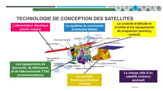 22/07/2022
2 3 4
1 5
TECHNOLOGIE DE CONCEPTION DES SATELLITES
6
L’alimentation électrique
(power supply)
Le système de commande
(command &data)
Le contrôle d’altitude et
d’orbite et les équipements
de propulsion (pointing
control)
Les équipements de
poursuite, de télémesure
et de télécommande TT&C
(communications) Le contrôle
thermique (thermal
control)
La charge utile d’un
satellite (mission
payload)
 