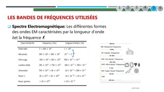 22/07/2022
LES BANDES DE FRÉQUENCES UTILISÉES
 Spectre Electromagnétique: Les différentes formes
des ondes EM caractérisées par la longueur d’onde
λet la fréquence f.
2 3 4
1 5 6
 