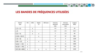 22/07/2022
 Familles services offerts par les satellites et bandes
allouées
LES BANDES DE FRÉQUENCES UTILISÉES
2 3 4
1 5 6
 