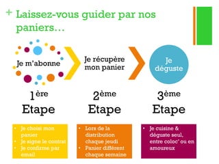 + Laissez-vous guider par nos
paniers…
Je m’abonne

Je récupère
mon panier

Je
déguste

1ère
Etape

2ème
Etape

3ème
Etape

• Je choisi mon
panier
• Je signe le contrat
• Je confirme par
email

• Lors de la
distribution
chaque jeudi
• Panier différent
chaque semaine

• Je cuisine &
déguste seul,
entre coloc’ ou en
amoureux

 