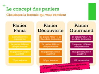 +

Le concept des paniers
Choisissez la formule qui vous convient

Panier
Pama

Panier
Découverte

Panier
Gourmand

Uniquement des
légumes bio

Le panier Pama + 1 ou
2 produits équitables

La panier Pama + ¾
produits équitables

Un panier différent
chaque semaine

Un panier différent
chaque semaine

Une panier différent
chaque semaine

Engagement jusqu’à
mai 2014

Engagement jusqu’à
mai 2014

Engagement jusqu’à
mai 2014

7€ par semaine

9€ par semaine

11€ par semaine

 