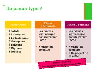 +

Un panier type ?

Panier Pama
•
•
•
•
•
•
•

1 Salade
1 Aubergine
1 botte de radis
2 Courgettes
2 Poivrons
2 Oignons
3 Tomates

Panier
découverte

Panier Gourmand

• Les mêmes
légumes que
dans le panier
PAMA

• Les mêmes
légumes que
dans le panier
PAMA

• + Un pot de
confiture

• + Un pot de
confiture
• + Un paquet de
café/thé

 