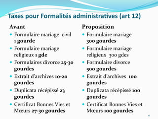 Taxes	
  pour	
  Formalités	
  administra)ves	
  (art	
  12)	
  
Avant	
  
  Formulaire	
  mariage	
  	
  civil	
  	
  	
  
1	
  gourde	
  
  Formulaire	
  mariage	
  
religieux	
  1	
  gde	
  
  Formulaires	
  divorce	
  25-­‐30	
  
gourdes	
  
  Extrait	
  d’archives	
  10-­‐20	
  
gourdes	
  
  Duplicata	
  récépissé	
  23	
  
gourdes	
  
  Certiﬁcat	
  Bonnes	
  Vies	
  et	
  
Mœurs	
  27-­‐30	
  gourdes	
  
Proposition	
  
  Formulaire	
  mariage	
  	
  	
  	
  	
  	
  	
  
300	
  gourdes	
  
  Formulaire	
  mariage	
  
religieux	
  	
  300	
  gdes	
  
  Formulaire	
  divorce	
  	
  	
  	
  	
  	
  	
  	
  	
  
500	
  gourdes	
  
  Extrait	
  d’archives	
  	
  100	
  
gourdes	
  
  Duplicata	
  récépissé	
  100	
  
gourdes	
  
  Certiﬁcat	
  Bonnes	
  Vies	
  et	
  
Mœurs	
  100	
  gourdes	
  	
  
12	
  
 