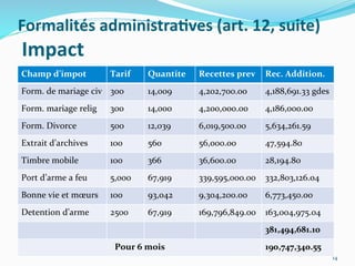 Formalités	
  administra)ves	
  (art.	
  12,	
  suite)	
  
	
  Impact	
  
Champ	
  d’impot	
   Tarif	
   Quantite	
   Recettes	
  prev	
   Rec.	
  Addition.	
  
Form.	
  de	
  mariage	
  civ	
   300	
   14,009	
   4,202,700.00	
   4,188,691.33	
  gdes	
  
Form.	
  mariage	
  relig	
   300	
   14,000	
   4,200,000.00	
   4,186,000.00	
  
Form.	
  Divorce	
   500	
   12,039	
   6,019,500.00	
   5,634,261.59	
  
Extrait	
  d’archives	
   100	
   560	
   56,000.00	
   47,594.80	
  
Timbre	
  mobile	
   100	
   366	
   36,600.00	
   28,194.80	
  
Port	
  d’arme	
  a	
  feu	
   5,000	
   67,919	
   339,595,000.00	
   332,803,126.04	
  
Bonne	
  vie	
  et	
  mœurs	
   100	
   93,042	
   9,304,200.00	
   6,773,450.00	
  
Detention	
  d’arme	
   2500	
   67,919	
   169,796,849.00	
   163,004,975.04	
  
381,494,681.10	
  
Pour	
  6	
  mois	
   190,747,340.55	
  
14	
  
 