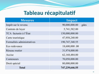 Tableau	
  récapitula)f	
  
Mesures	
   Impact	
  
Impôt sur le revenu 90,000,000.00 gdes
Contrats de loyer 5,741,582.00
TCA facturée à l’État 150,000,000.00
Carte touristique 47,958,240.00
Formalités administratives 190,747,340.55
Eco redevance 18,600,000 .00
Réseau routier 31,974,000.00
Accise 62,168,484.00
Conteneurs 70,050,000.00
Droit spécial 80,000,000.00
Total 747,239,646.55
21	
  
 