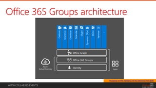 WWW.COLLAB365.EVENTS
Recapping Yammer highlights and key takeaways from Ignite
Office 365 Groups architecture
 