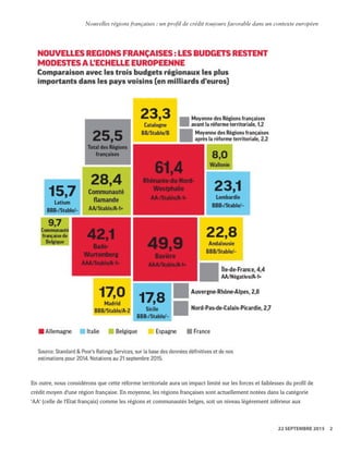 En outre, nous considérons que cette réforme territoriale aura un impact limité sur les forces et faiblesses du profil de
crédit moyen d'une région française. En moyenne, les régions françaises sont actuellement notées dans la catégorie
'AA' (celle de l'Etat français) comme les régions et communautés belges, soit un niveau légèrement inférieur aux
WWW.STANDARDANDPOORS.COM/RATINGSDIRECT SEPTEMBER 22, 2015 4
Standard & Poor's. All rights reserved. No reprint or dissemination without S&P’s permission. See Terms of Use/Disclaimer on the last page. S387816C | Linx User
Nouvelles régions françaises : un profil de crédit toujours favorable dans un contexte européen
22 SEPTEMBRE 2015 2
 