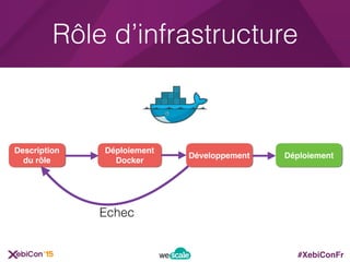 #XebiConFr
Rôle d’infrastructure
Description
du rôle
Déploiement
Docker
Développement Déploiement
Echec
 