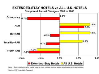 EXTENDED-STAY HOTELS vs ALL U.S. HOTELS Compound Annual Change – 2000 to 2006 Note: * Before deductions for capital reserve, rent, interest, income taxes, amortization, and depreciation. Source: PKF Hospitality Research 