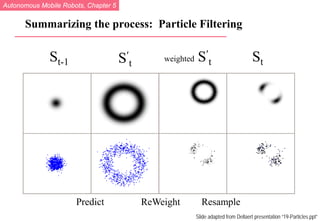 Autonomous Mobile Robots, Chapter 5
© R. Siegwart, I. Nourbakhsh
Summarizing the process: Particle Filtering
weighted S′
t St
S′
t
St-1
Predict ReWeight Resample
Slide adapted from Dellaert presentation “19-Particles.ppt”
 