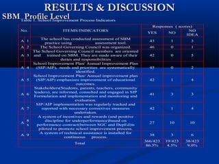 Sbm Performance Indicator Formula ASSESSMENT OF THE ACADEMIC ACHIEVEMENT OF STUDENTS UNDER SBM | PPT