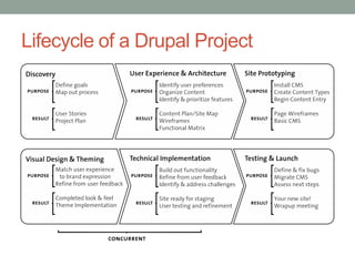 Lifecycle of a Drupal Project
 