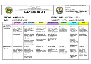 Republic of the Philippines
Department of Education
REGION III
Schools Division O ffice of Bataan
Elementary Schools C luster of SDO Dinalupihan East A nnex (ESC SDEA )
Document Code: BTN-ESCSDEA-104573-QF-TS-001
Revision: 00
Effectivity date: 03-25-19
DAILY LESSON LOG
School: DAANG BAGO ELEMENTARY
SCHOOL
BAITANG / ANTAS : GRADE 1-L PETSA AT ORAS: NOBYEMBRE 27, 2019
GURO : EMERCITA S. LAYUG MARKAHAN : IKATLO ARAW: MIYERKULES
Edukasyon sa
Pagpapakatao
MotherTongue-Based Filipino Araling Panlipunan Mathematics English Health
I. LAYUNIN
A.Pamantayang
Pangnilalaman
Naipamamalas ang pag-
unawa sa kahalagahan
ng pagiging masunurin,
pagpapanatili ng
kaayusan, kapayapaan
at kalinisan sa loob ng
tahanan at paaralan
The Learner . . .
manifests beginning oral
language skills to
communicate in different
contexts.
demonstrates awareness
of language grammar and
usage when speaking
and/or writing.
demonstrates developing
knowledge and use of
appropriate grade level
vocabulary and concepts.
Nagkakaroon ng papaunlad
na kasanayan sa wasto at
maayos na pagsulat
Naipamamalas ang iba’t
ibang kasanayan upang
makilala at mabasa ang
mga pamilyar at di-pamilyar
na salita
Nauunawaan ang ugnayan
ng simbolo at tunog
Ang mag-aaral ay…
naipamamalas ang pag-
unawa sa kahalagahan ng
pagkilala ng mga
batayang impormasyon ng
pisikal na kapaligiran ng
sariling paaralan at ng
mga taong bumubuo dito
na nakakatulong sa
paghubog ng kakayahan
ng bawat batang mag-
aaral
The Learner . . .
demonstrates
understanding of 2-
dimensional and 3-
dimensional figures.
The Learner . . .
demonstrates
understanding of
familiar words used
to communicate
personal
experiences, ideas,
thoughts, actions,
and feelings
demonstrates
understanding of
familiar literary forms
and concept of words
in English for
effective expression
The learner. . .
demonstrates
understanding of
shapes and texture
and prints that can be
repeated, alternated
and emphasized
through printmaking
B. Pamantayan sa
Pagganap
Naisasagawa nang may
kusa ang mga kilos at
gawain na nagpapanatili
ng kalinisan, kaayusan at
katahimikan sa loob ng
tahanan at paaralan
The Learner . . .
uses beginning oral
language skills to
communicate personal
experiences, ideas, and
feelings in different
contexts.
speaks and/or writes
correctly for different
purposes using the basic
Naipamamalas ang
kakayahan at tatas sa
pagsasalita
atpagpapahayag ng sariling
ideya, kaisipan, karanasan
at damdamin
Ang mag-aaral ay…
buong pagmamalaking
nakapagpapahayag ng
pagkilala at
pagpapahalaga sa sariling
paaralan
The Learner . . .
is able to describe,
compare, and
construct 2-
dimensional and 3-
dimensional objects
The Learner . . .
Shares/express
personal ideas,
thoughts, actions,
and feelings using
familiar words
participates actively
in different oral
activities
The learner. . .
creates prints that
show repetition,
alternation and
emphasis using
objects from nature
and found objects at
home and in school
 