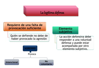 La legítima defensa
Requiere de una falta de
provocación suficiente
Quién se defiende no debe de
haber provocado la agresión
Elemento
subjetivo
La acción defensiva debe
responder a una voluntad
defensa y puede estar
acompañada por otro
elemento subjetivo.AGREDIDO
Provoca
Intencional No
voluntaria
 