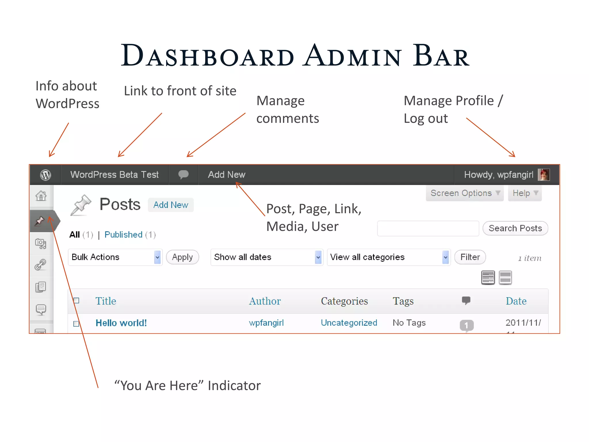 Dashboard Admin Bar
Info about Link to front of site
WordPress Manage Manage Profile /
comments Log out
Post, Page, Link,
Media, User
“You Are Here” Indicator