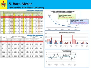 5. Baca Meter
Jadwal Baca dan Koreksi Rekening
254,76
94,91
48,00
24,00
3,40
2008 2009 2010 2011 2012
ROAD MAP KESALAHAN REKENING PLN AREA MENTENG
Jml Koreksi per Sejuta Pembacaan (DPMO)
Jumlah Pelanggan : 166.000
DPO : 0,56
 Jumlah Koreksi : 1 Kali /2 Bulan
Jumlah Pelanggan : 166.000
DPO : 3,98
 Jumlah Koreksi : 4 Kali/Bulan
 
