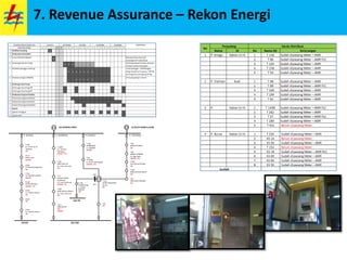 7. Revenue Assurance – Rekon Energi
 