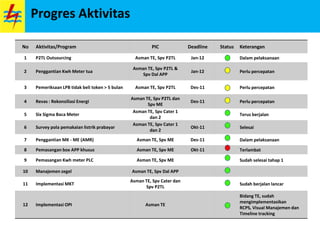 Progres Aktivitas
No Aktivitas/Program PIC Deadline Status Keterangan
1 P2TL Outsourcing Asman TE, Spv P2TL Jan-12 Dalam pelaksanaan
2 Penggantian Kwh Meter tua
Asman TE, Spv P2TL &
Spv Dal APP
Jan-12 Perlu percepatan
3 Pemeriksaan LPB tidak beli token > 5 bulan Asman TE, Spv P2TL Des-11 Perlu percepatan
4 Revas : Rekonsiliasi Energi
Asman TE, Spv P2TL dan
Spv ME
Des-11 Perlu percepatan
5 Six Sigma Baca Meter
Asman TE, Spv Cater 1
dan 2
Terus berjalan
6 Survey pola pemakaian listrik prabayar
Asman TE, Spv Cater 1
dan 2
Okt-11 Selesai
7 Penggantian MK - ME (AMR) Asman TE, Spv ME Des-11 Dalam pelaksanaan
8 Pemasangan box APP khusus Asman TE, Spv ME Okt-11 Terlambat
9 Pemasangan Kwh meter PLC Asman TE, Spv ME Sudah selesai tahap 1
10 Manajemen zegel Asman TE, Spv Dal APP
11 Implementasi MKT
Asman TE, Spv Cater dan
Spv P2TL
Sudah berjalan lancar
12 Implementasi OPI Asman TE
Bidang TE, sudah
mengimplementasikan
RCPS, Visual Manajemen dan
Timeline tracking
 