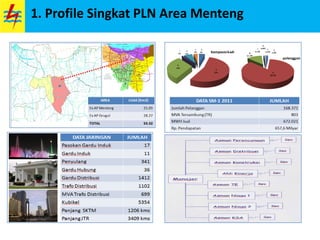1. Profile Singkat PLN Area Menteng
 