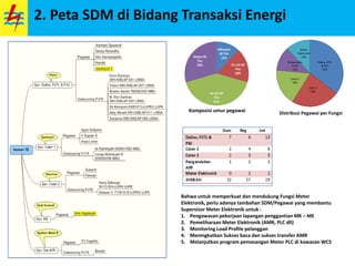 2. Peta SDM di Bidang Transaksi Energi
Dibawah
30 Thn
12%
31 s/d 40
Thn
18%
41 s/d 50
Thn
41%
Diatas 50
Thn
29%
Komposisi umur pegawai
Dallos, P2TL
& PJU
35%
Cater 1
23%
Cater 2
18%
Pengendalia
n APP
12%
Meter
Elektronik
12%
Distribusi Pegawai per Fungsi
Bahwa untuk memperkuat dan mendukung Fungsi Meter
Elektronik, perlu adanya tambahan SDM/Pegawai yang membantu
Supervisor Meter Elektronik untuk :
1. Pengawasan pekerjaan lapangan penggantian MK – ME
2. Pemeliharaan Meter Elektronik (AMR, PLC dll)
3. Monitoring Load Profile pelanggan
4. Meningkatkan Sukses baca dan sukses transfer AMR
5. Melanjutkan program pemasangan Meter PLC di kawasan WCS
 
