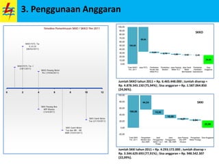3. Penggunaan Anggaran
SKKO P2TL Tw. I
(18/1/2011)
SKKO P2TL Tw.
II,III,IV
(08/02/2011)
SKKI Pasang Box
APP Khusus
(13/4/2011)
SKKO Pasang Meter
PLC (19/04/2011)
SKKI Ganti Meter
Tua dan MK - ME
AMR (15/07/2011)
SKKI Ganti Meter
Tua (21/10/2011)
0 2 4 6 8 10 12
Timeline Penerimaan SKKI / SKKO Thn 2011
100,00
66,84
3,04
2,70 1,99 0,92 0,45
24,06
0,00
10,00
20,00
30,00
40,00
50,00
60,00
70,00
80,00
90,00
100,00
Total SKKO
Thn. 2011
Jasa P2TL Pembelian
Router dan
Metel PLC
Pembelian
Modem
Jasa Pasang
Meter PLC
Jasa Ganti
Meter
Bermasalah
Pembelian
Peralatan
Operasional
Sisa
Anggaran
Jumlah SKKO tahun 2011 = Rp. 6.465.448.000 ; Jumlah diserap =
Rp. 4.878.343.150 (75,94%) ; Sisa anggaran = Rp. 1.587.064.850
(24,06%).
100,00
44,24
15,92
10,55
4,27 2,94
22,09
-20,00
0,00
20,00
40,00
60,00
80,00
100,00
Total SKKI
Thn. 2011
Pengadaan
Modem dan
Box AMR
Jasa
Penggantian
Meter Tua 1
Phasa
Jasa
Penggantian
MK - ME AMR
Jasa Pasang
Box APP
Khusus
Pengadaan
Meter Prodigy
Sisa Anggaran
Jumlah SKKI tahun 2011 = Rp. 4.293.172.000 ; Jumlah diserap =
Rp. 3.344.629.693 (77,91%) ; Sisa anggaran = Rp. 948.542.307
(22,09%).
SKKO
SKKI
 