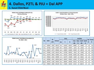 4. Dallos, P2TL & PJU + Dal APP
1. Susut Distribusi
4,14
3,63
5,61
5,14 5,09 5,00
4,80
5,20
4,99
4,73 4,71 4,72
2,75
1,75
3,11
2,46
4,18
3,84
4,43
4,81 4,73
4,68 4,68 4,68 4,66 4,66 4,66 4,65 4,65 4,65 4,64 4,64 4,64
JAN FEB MAR APR MAY JUN JUL AUG SEP OCT NOV DEC
TREND SUSUT DISTRIBUSI KUMULATIF (%)
PLN Area Menteng
Susut Distribusi Th. 2010 Susut Distribusi Th. 2011 Target 2011
4,14
3,09
9,17
3,81
4,92
4,55
3,60
7,98
3,13
2,43
4,42
4,88
2,75
0,63
5,53
0,59
10,44
2,20
7,79 7,48
4,10
Jan-10
Feb-10
Mar-10
Apr-10
Mei-10
Jun-10
Jul-10
Agust-10
Sep-10
Okt-10
Nop-10
Des-10
Jan-11
Feb-11
Mar-11
Apr-11
Mei-11
Jun-11
Jul-11
Agust-11
Sep-11
TREND SUSUT DISTRIBUSI BULANAN (%)
TH. 2010 - 2011
-
50.000.000
100.000.000
150.000.000
200.000.000
250.000.000
300.000.000
350.000.000
400.000.000
450.000.000
Jan-10
Feb-10
Mar-10
Apr-10
Mei-10
Jun-10
Jul-10
Agust-10
Sep-10
Okt-10
Nop-10
Des-10
Jan-11
Feb-11
Mar-11
Apr-11
Mei-11
Jun-11
Jul-11
Agust-11
Sep-11
Grafik : Energi Pembelian Vs Energi Penjualan
Periode Tahun : 2010 - 2011
Energi Pembelian (kWh) Energi Penjualan (kWh)
 