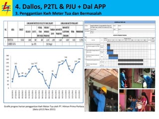 4. Dallos, P2TL & PJU + Dal APP
3. Penggantian Kwh Meter Tua dan Bermasalah
36
121
64 68 65
90
120 123
89
76
27
0
79
59
128
135
156
107
87
133
146
0
20
40
60
80
100
120
140
160
180
26/10/2011
27/10/2011
28/10/2011
29/10/2011
30/10/2011
31/10/2011
01/11/2011
02/11/2011
03/11/2011
04/11/2011
05/11/2011
06/11/2011
07/11/2011
08/11/2011
09/11/2011
10/11/2011
11/11/2011
12/11/2011
13/11/2011
14/11/2011
15/11/2011
Grafik progres harian penggantian Kwh Meter Tua oleh PT. Hilman Prima Perkasa
(data s/d 15 Nov 2011)
 