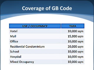 Coverage of GB Code
 