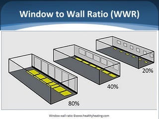 Window to Wall Ratio (WWR)
 