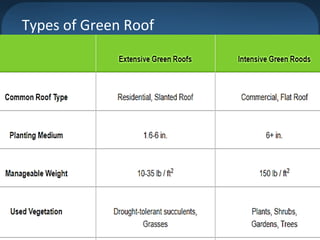 Types of Green Roof
 