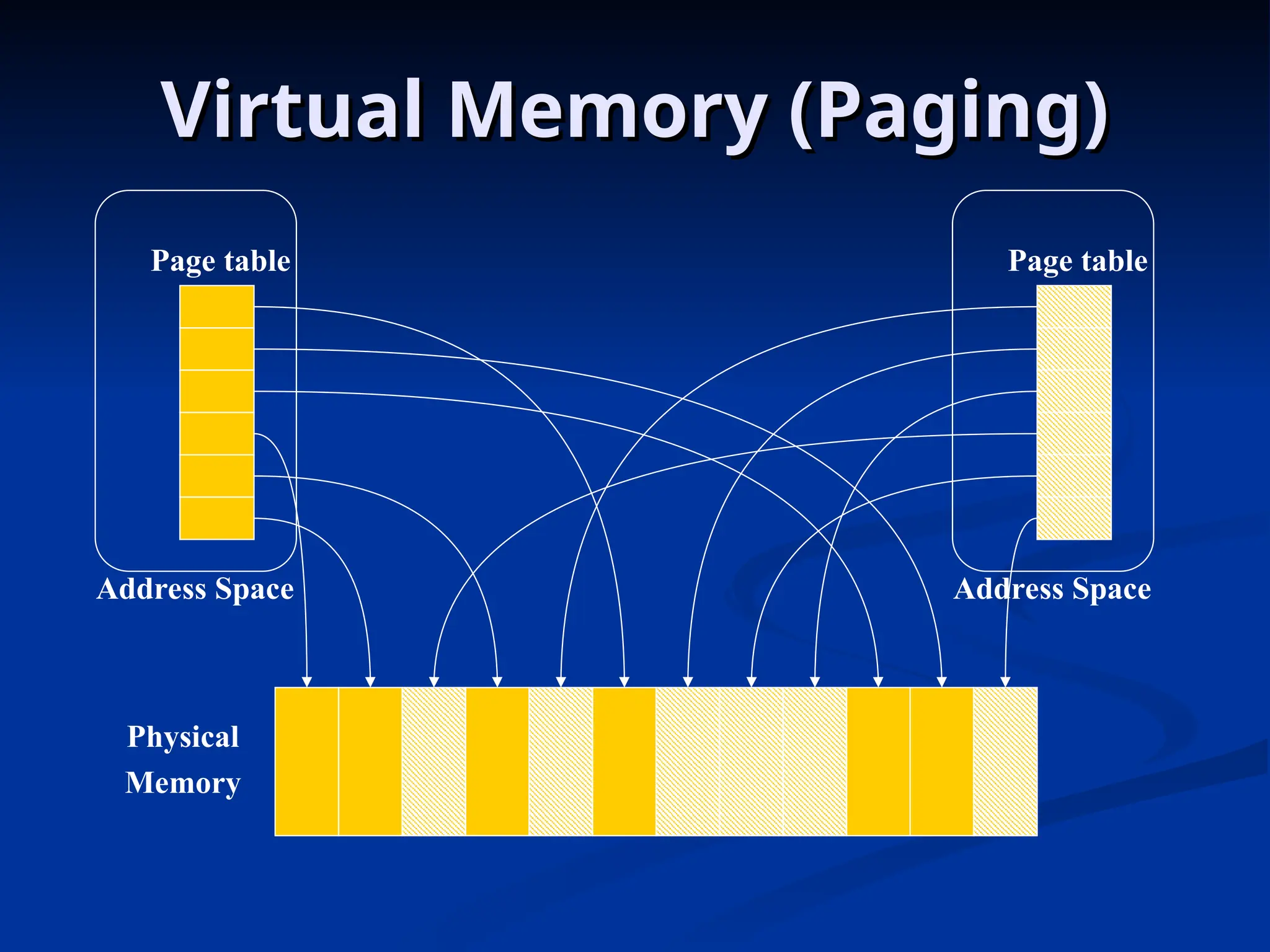 Virtual Memory (Paging)
Virtual Memory (Paging)
Page table
Address Space
Page table
Address Space
Physical
Memory
 