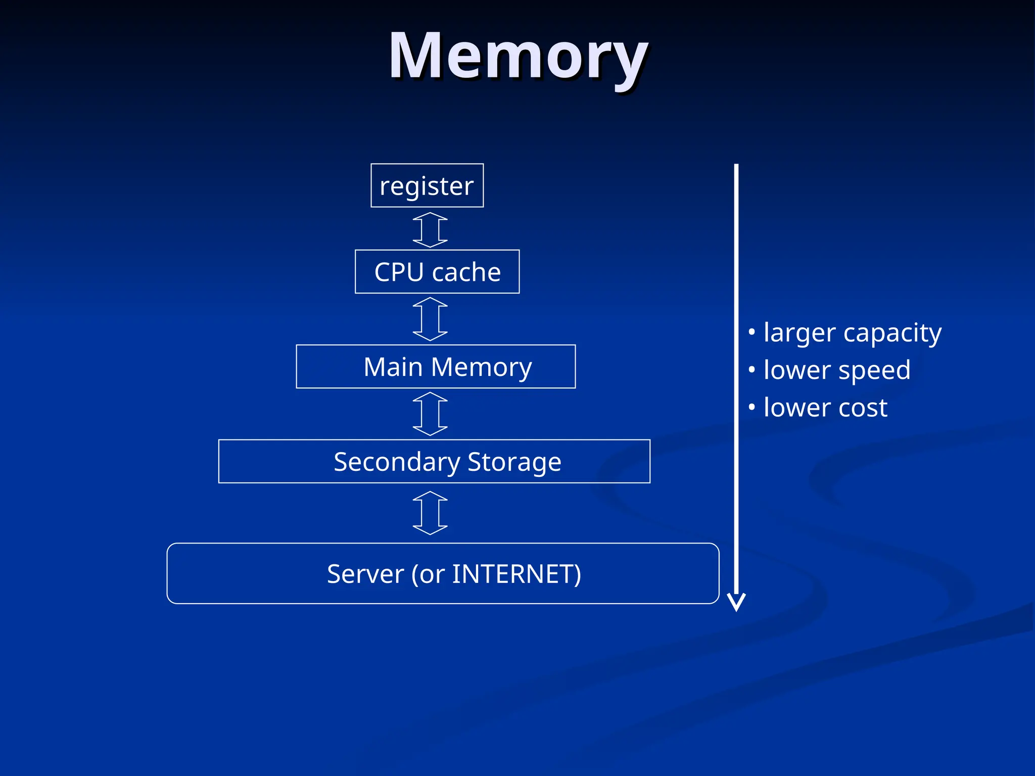 Memory
Memory
register
CPU cache
Main Memory
Secondary Storage
Server (or INTERNET)
• larger capacity
• lower speed
• lower cost
 