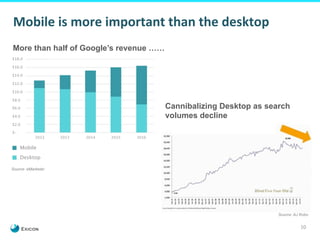 10 
Mobile 
is 
more 
important 
than 
the 
desktop 
Cannibalizing Desktop as search 
volumes decline 
More than half of Google’s revenue …… 
Source: eMarketer 
Source: AJ Kobo 
 