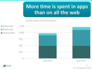 More 
.me 
is 
spent 
in 
apps 
11 
than 
on 
all 
the 
web 
Source: ComScore, Flurry Analytics 
 