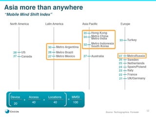 12 
Source: Technographics, Forrester 
Asia more than anywhere 
“Mobile Mind Shift Index” 
Device 
20 
Access 
40 
Locations 
40 
MMSI 
100 
+ + = 
 