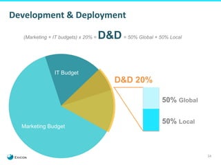 34 
(Marketing + IT budgets) x 20% = D&D = 50% Global + 50% Local 
IT Budget 
Marketing Budget 
D&D 20% 
50% Global 
50% Local 
Development 
& 
Deployment 
 
