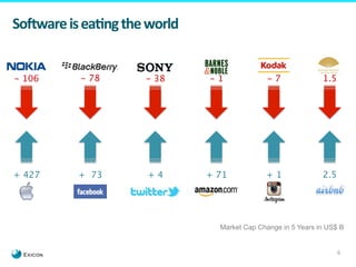 6 
So?ware 
is 
ea.ng 
the 
world 
- 1 - 7 
Market Cap Change in 5 Years in US$ B 
- 38 
+ 4 
- 106 
+ 427 
+ 71 
+ 1 
1.5 
- 78 
+ 73 2.5 
 