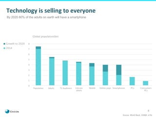 8 
Technology 
is 
selling 
to 
everyone 
By 2020 80% of the adults on earth will have a smartphone 
Source: World Bank, GSMA, a16z 
 