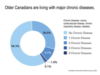 Older Canadians are living with major chronic diseases.
Canadian Community Health Survey, 2014
Chronic diseases: cancer,
cardiovascular disease, chronic
respiratory disease, diabetes.
 