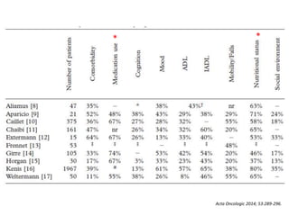 Acta Oncologic 2014; 53:289-296.
* *
 
